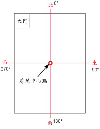 如何判斷房子方位